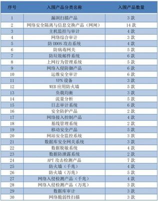 軟件新實力，安全新高度 網御星云產品批量入圍央采目錄